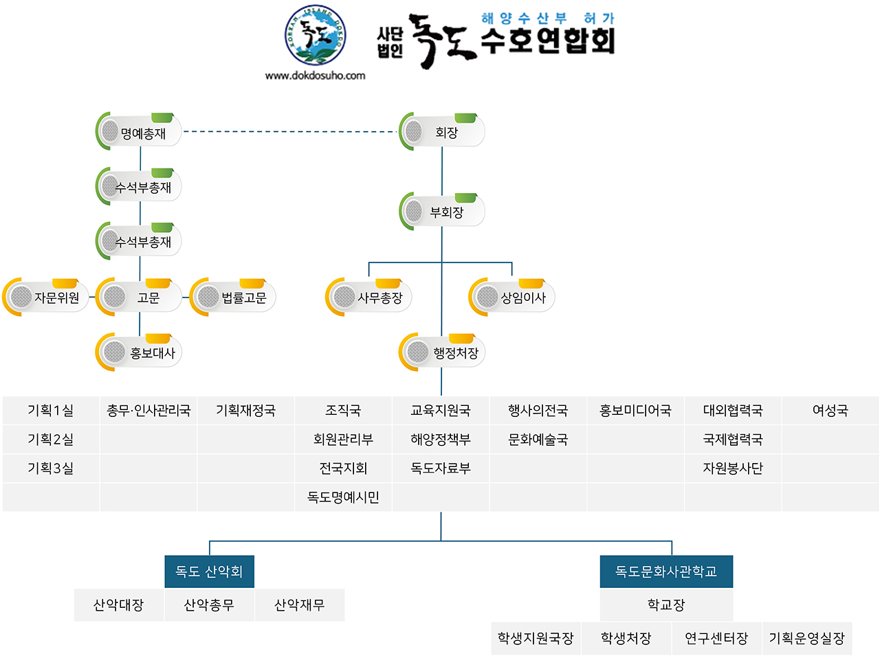 조직구성